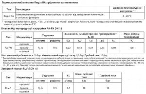 Danfoss Комплект кранов термостат+клапан RA-FN+RLV-S 1/2 угловой 015G5301 - интернет-магазин сантехники Сандеталь