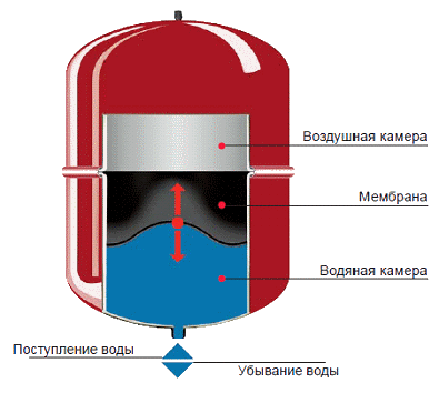 Бак круглый  для отопления  12 л, Zilmet Cal-Pro - интернет-магазин сантехники Сандеталь